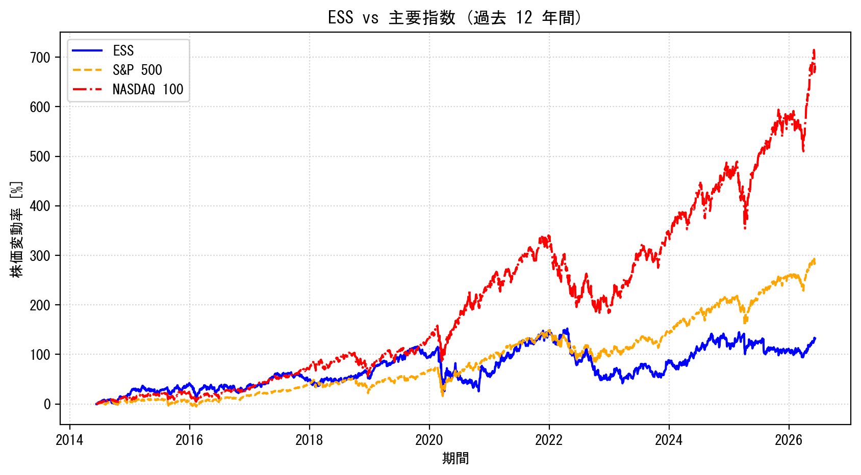 ESSの過去12年間の株価推移グラフ（S&P500・NASDAQ100比較）