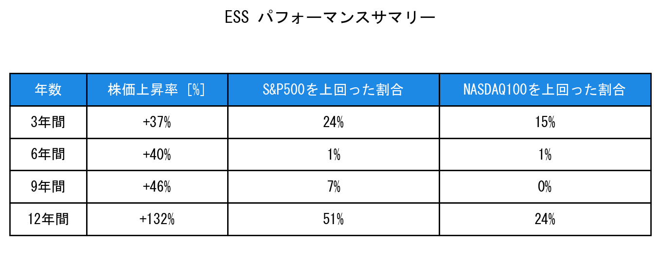 ESSのインデックス比較パフォーマンスサマリー・勝率データ表