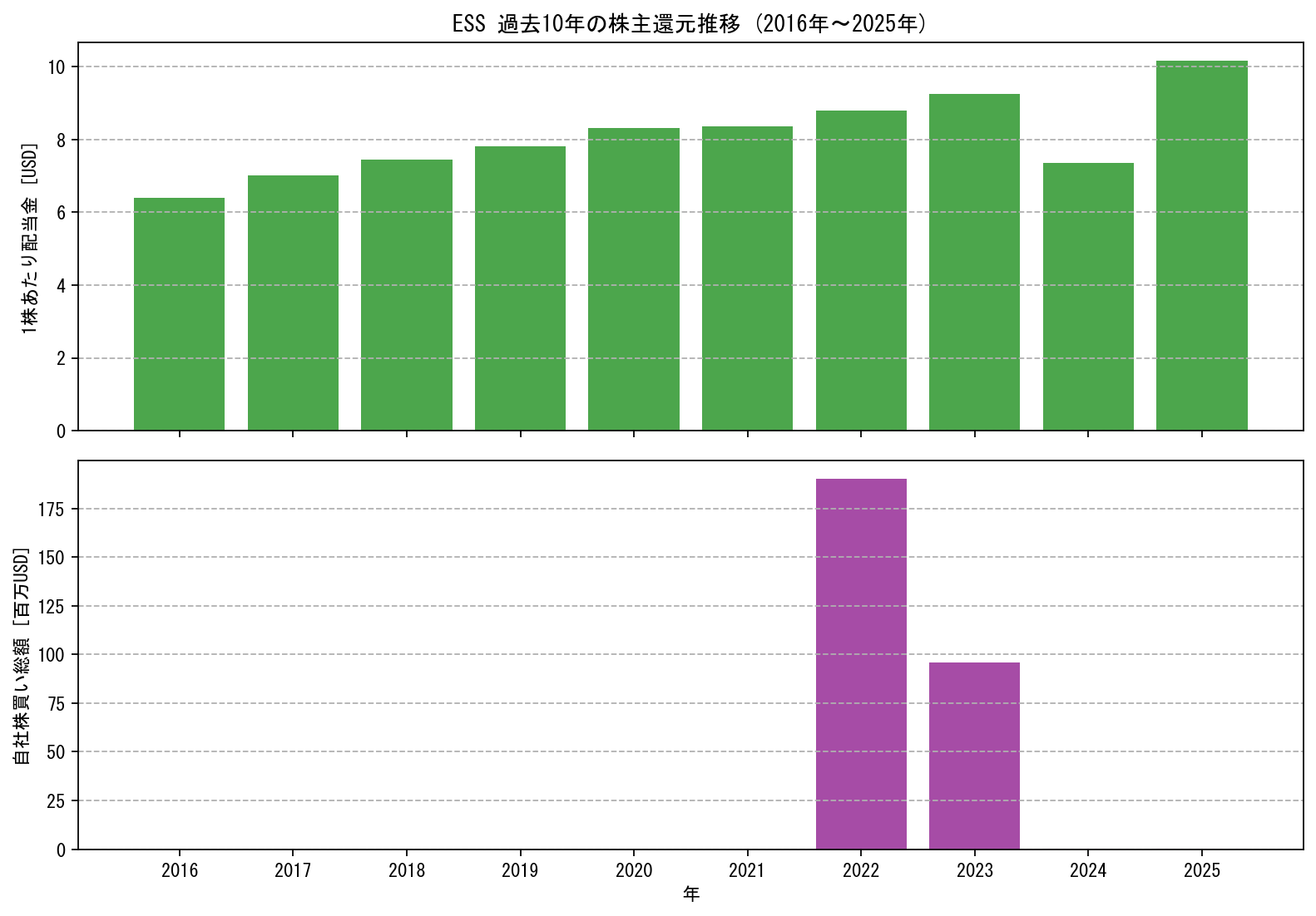 ESSの過去10年間における配当金推移および自社株買い実績グラフ