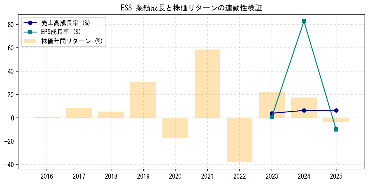 ESSの業績成長率（売上高・EPS）と株価リターンの連動性検証チャート