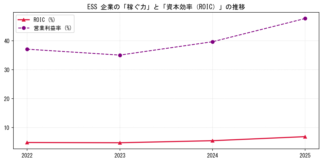 ESSの営業利益率と投下資本利益率（ROIC）の長期推移グラフ