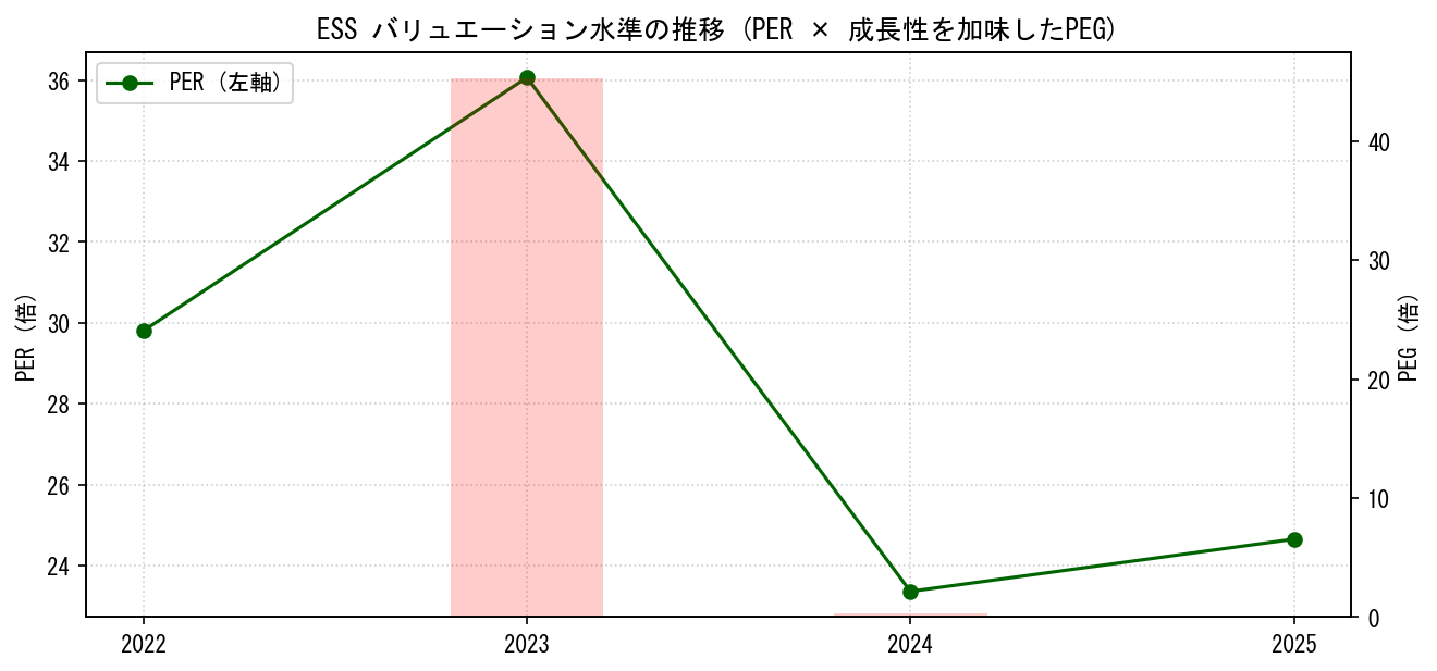 ESSのPERおよびPEGレシオのバリュエーション長期推移グラフ