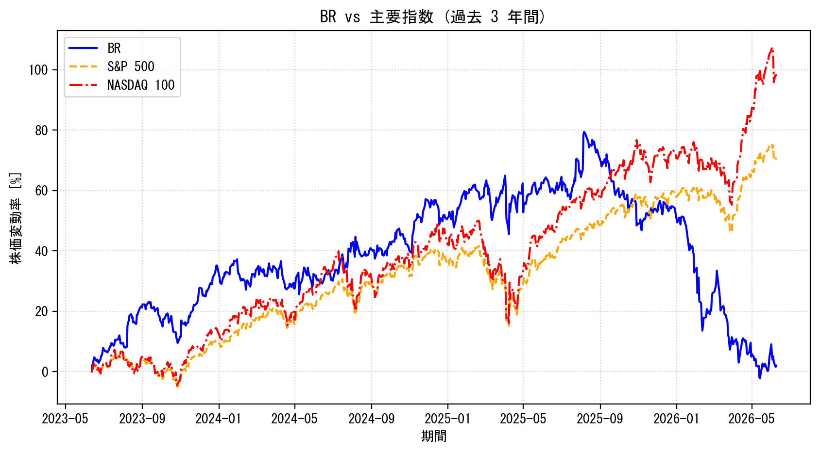 BRの過去3年間の株価推移グラフ（S&P500・NASDAQ100比較）
