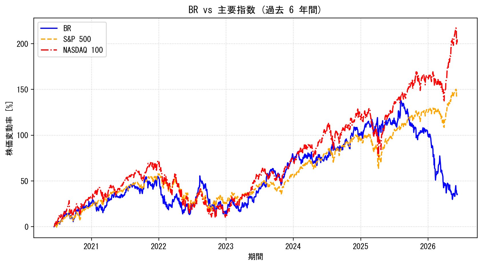 BRの過去6年間の株価推移グラフ（S&P500・NASDAQ100比較）