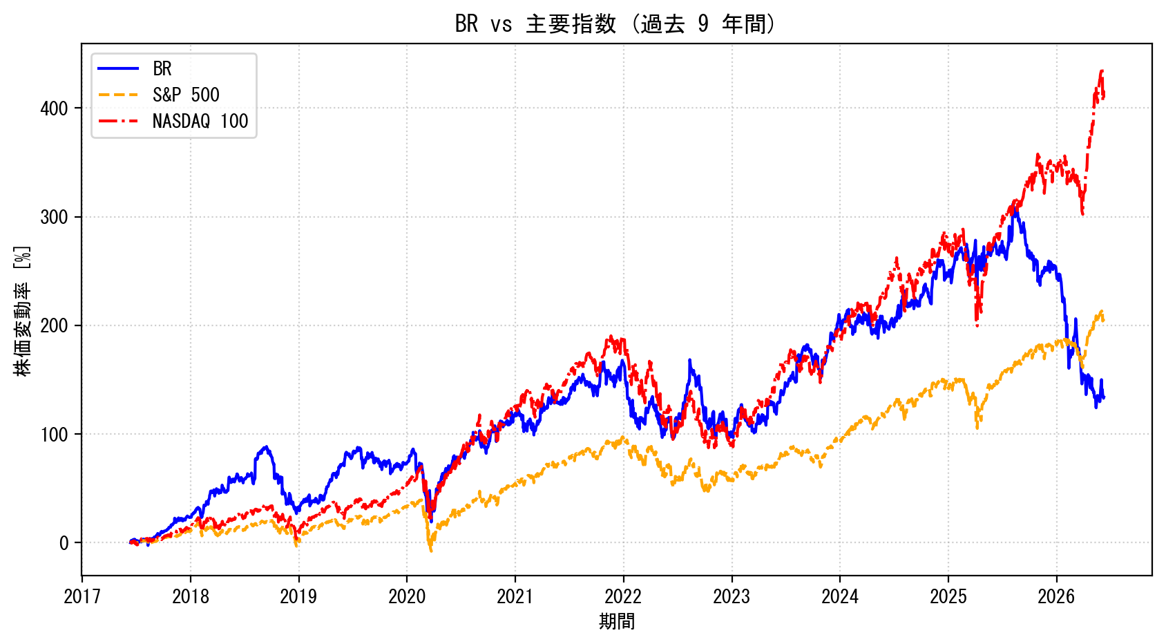 BRの過去9年間の株価推移グラフ（S&P500・NASDAQ100比較）