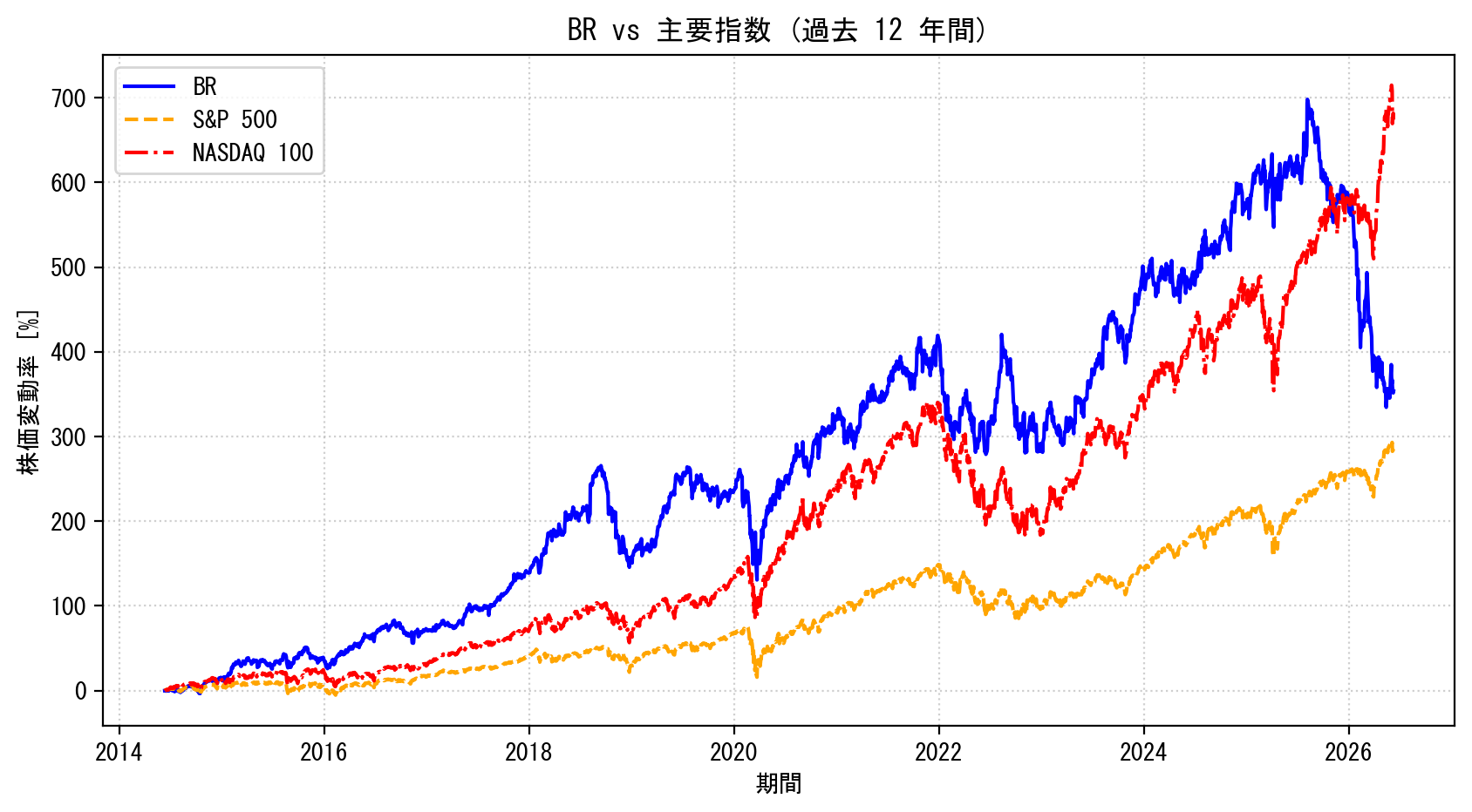 BRの過去12年間の株価推移グラフ（S&P500・NASDAQ100比較）
