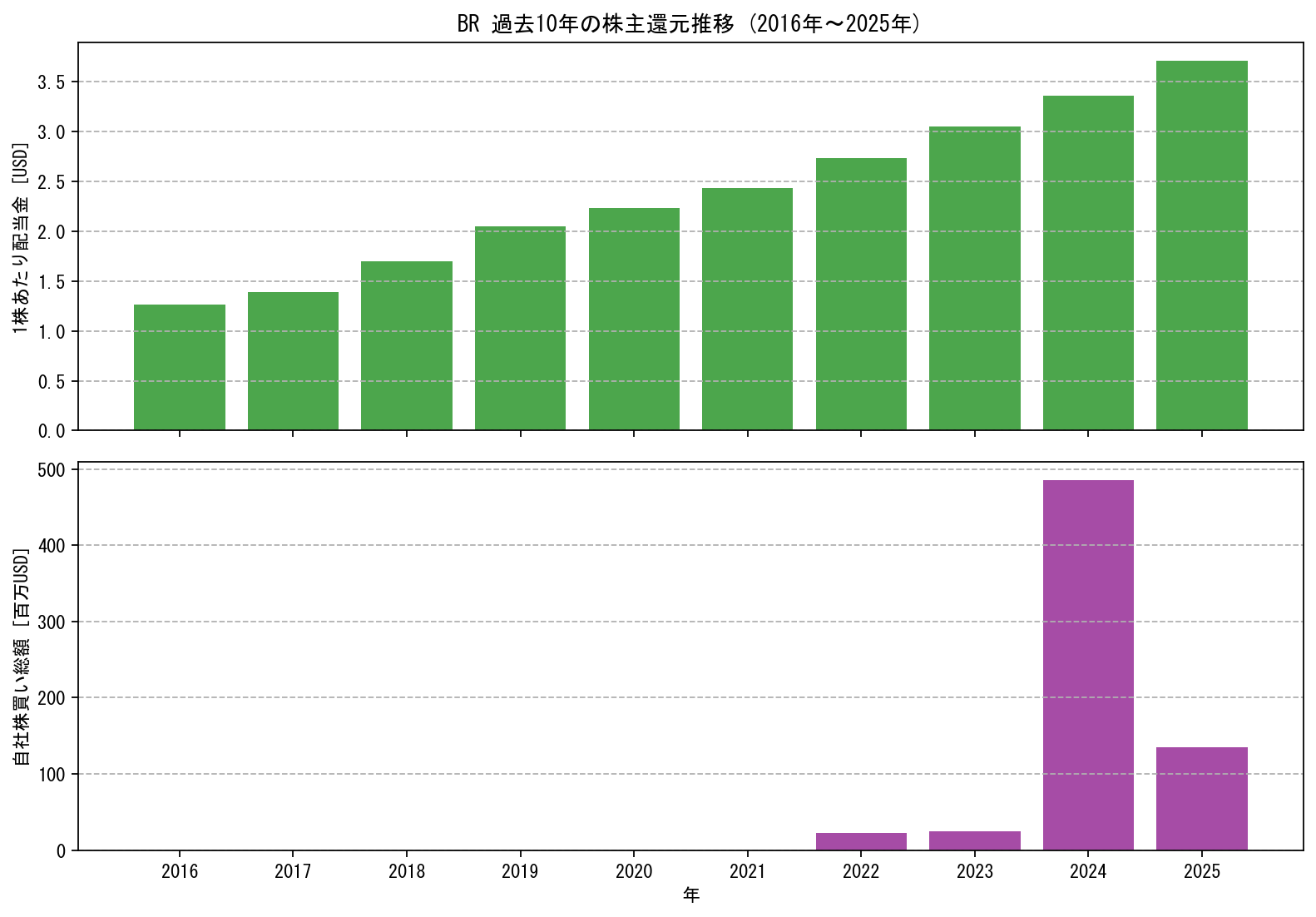 BRの過去10年間における配当金推移および自社株買い実績グラフ