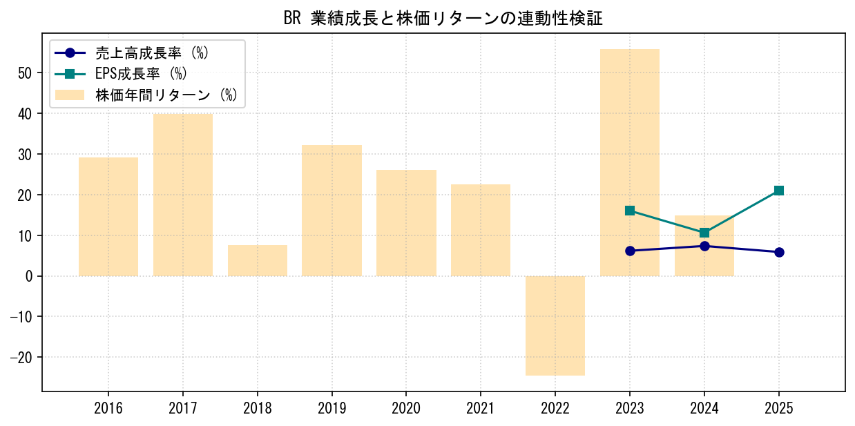 BRの業績成長率（売上高・EPS）と株価リターンの連動性検証チャート