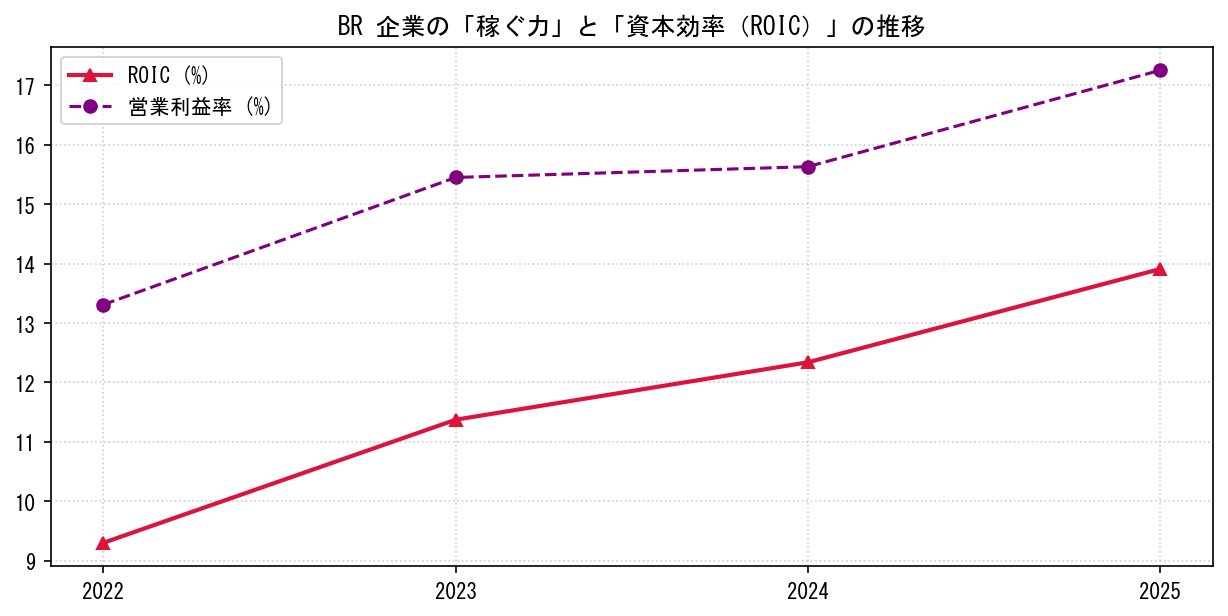 BRの営業利益率と投下資本利益率（ROIC）の長期推移グラフ