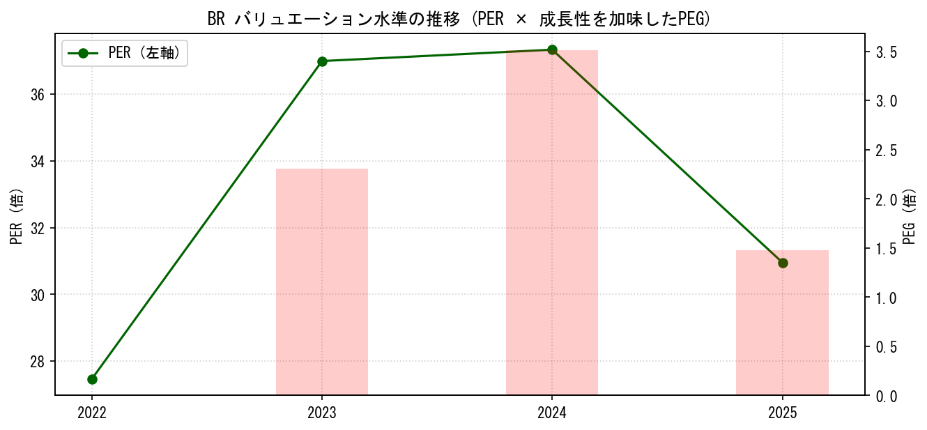 BRのPERおよびPEGレシオのバリュエーション長期推移グラフ