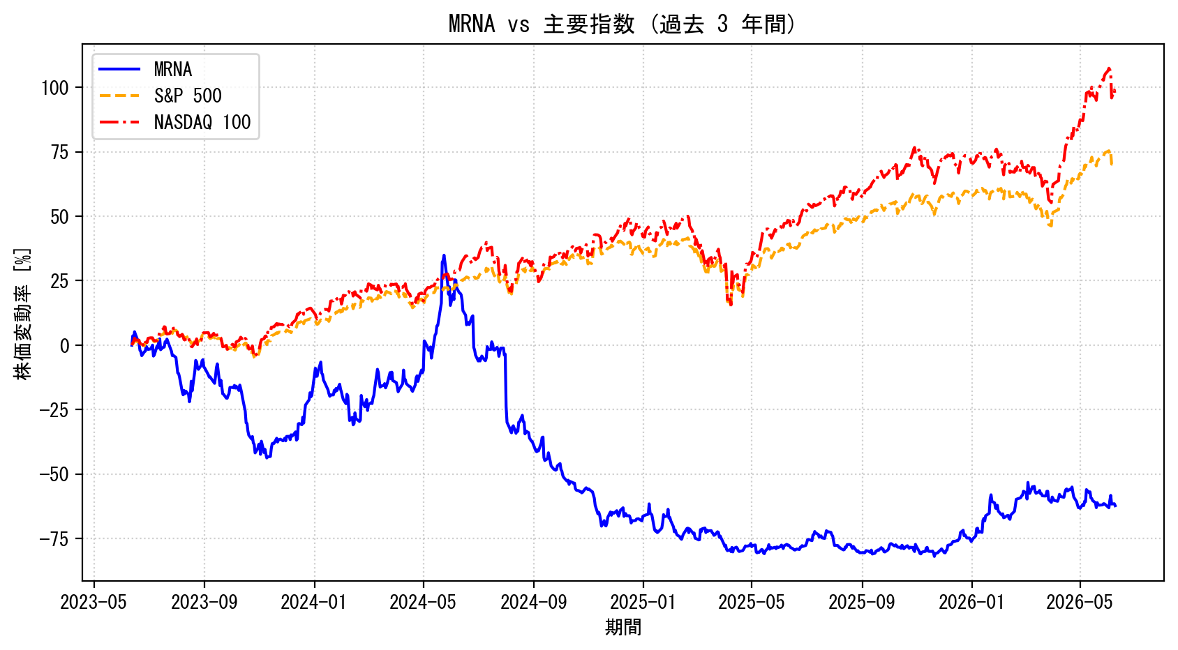 MRNAの過去3年間の株価推移グラフ（S&P500・NASDAQ100比較）