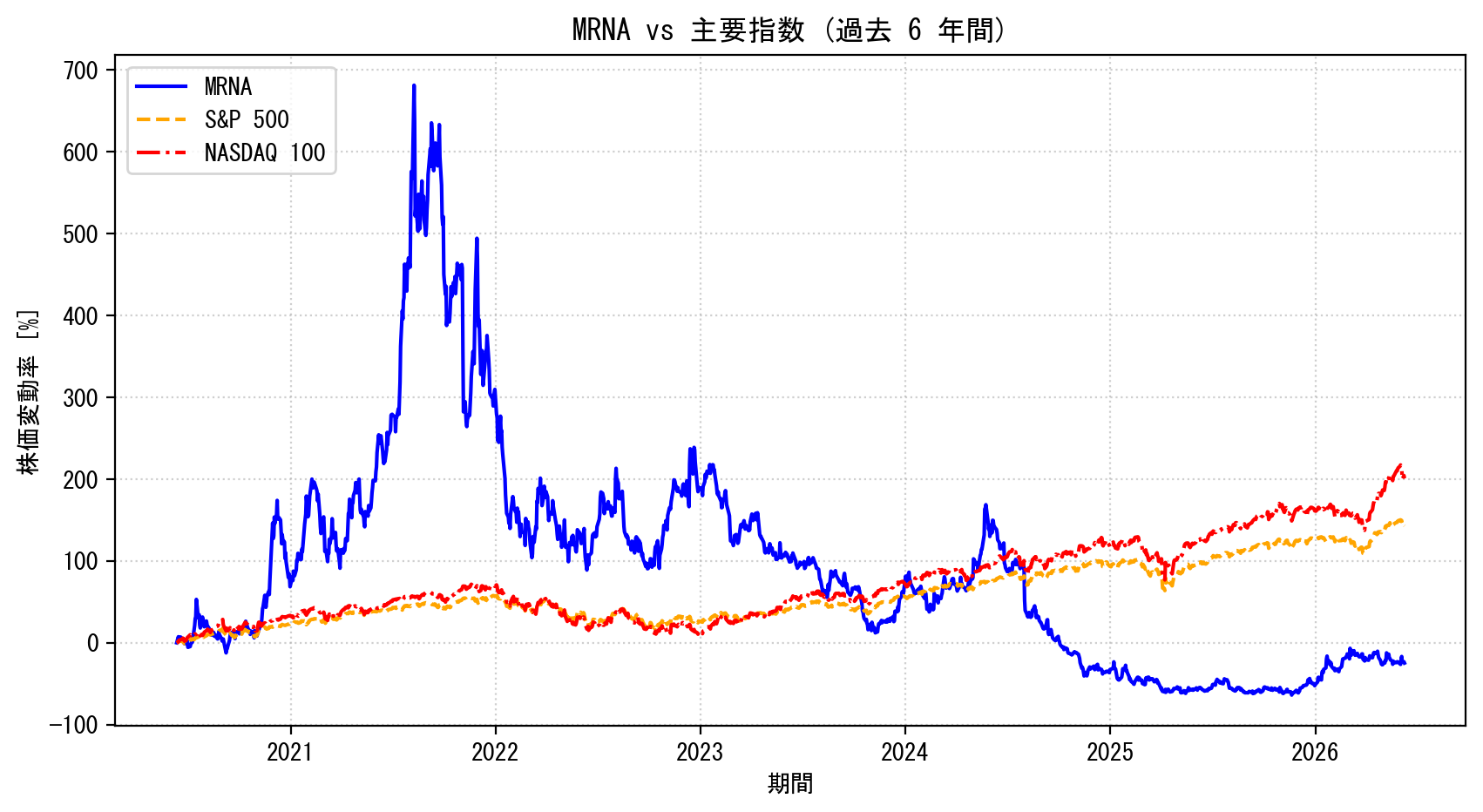 MRNAの過去6年間の株価推移グラフ（S&P500・NASDAQ100比較）
