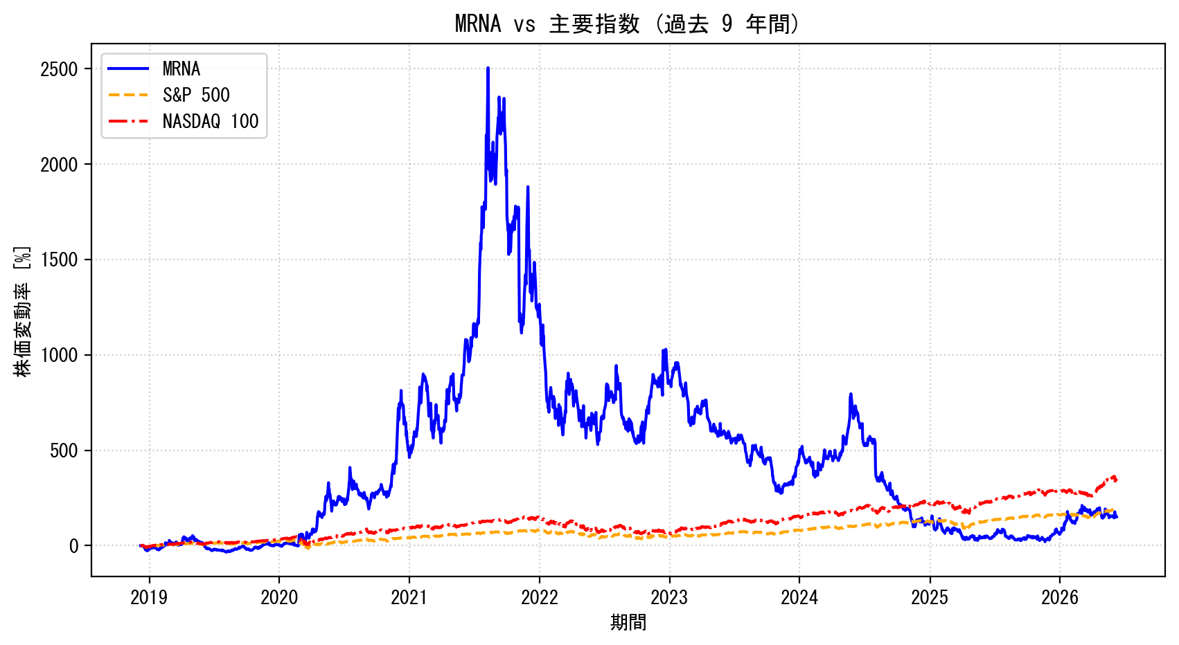 MRNAの過去9年間の株価推移グラフ（S&P500・NASDAQ100比較）