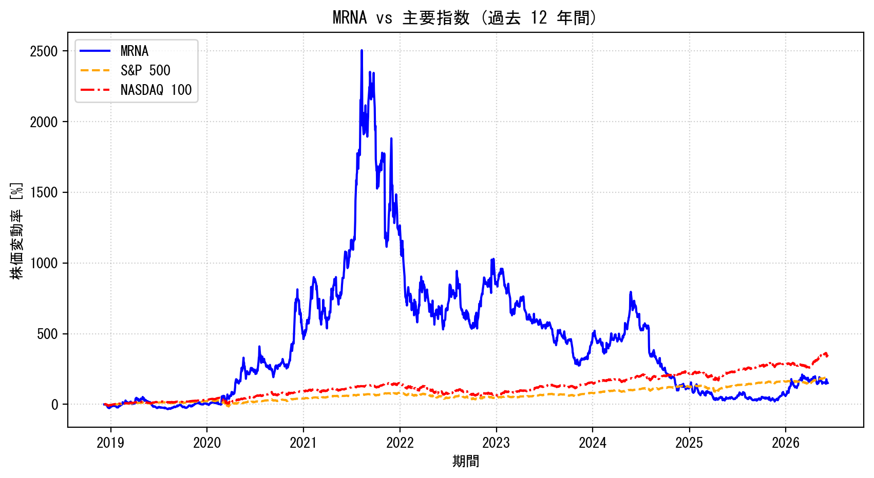 MRNAの過去12年間の株価推移グラフ（S&P500・NASDAQ100比較）