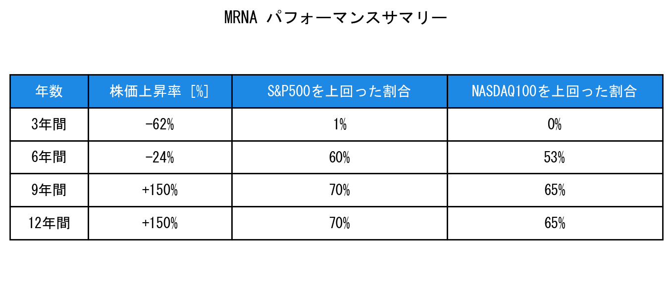 MRNAのインデックス比較パフォーマンスサマリー・勝率データ表