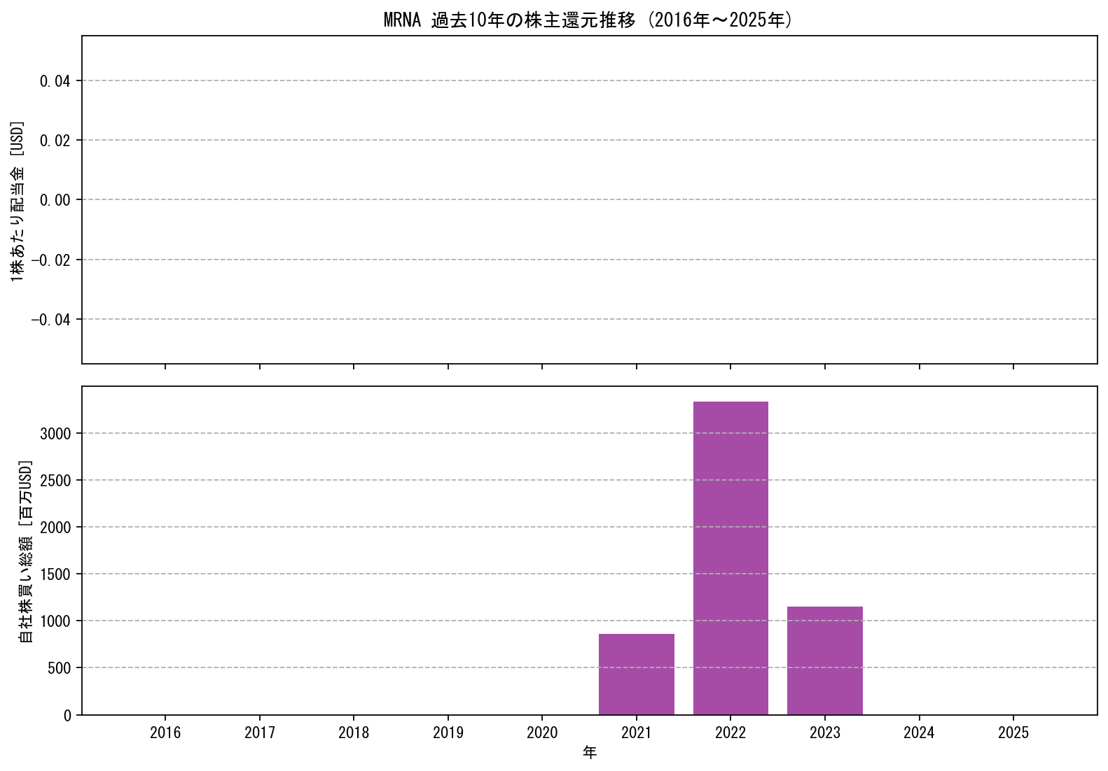 MRNAの過去10年間における配当金推移および自社株買い実績グラフ