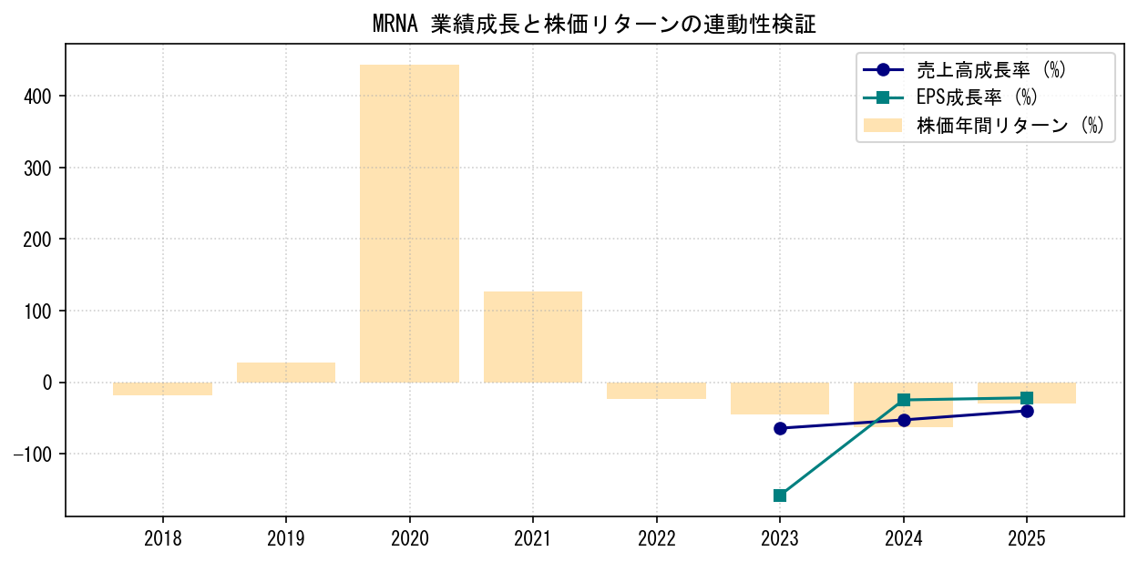 MRNAの業績成長率（売上高・EPS）と株価リターンの連動性検証チャート
