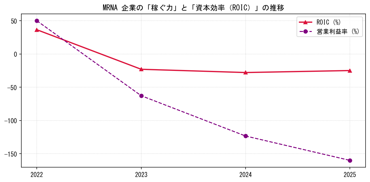 MRNAの営業利益率と投下資本利益率（ROIC）の長期推移グラフ