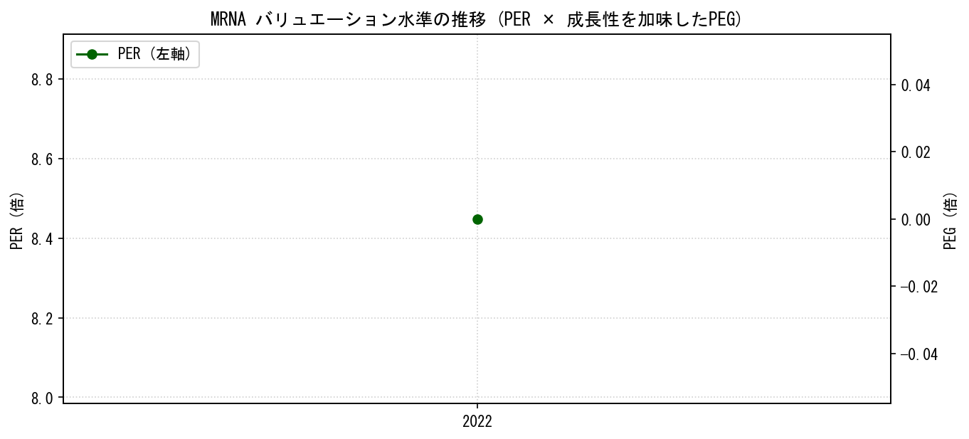 MRNAのPERおよびPEGレシオのバリュエーション長期推移グラフ