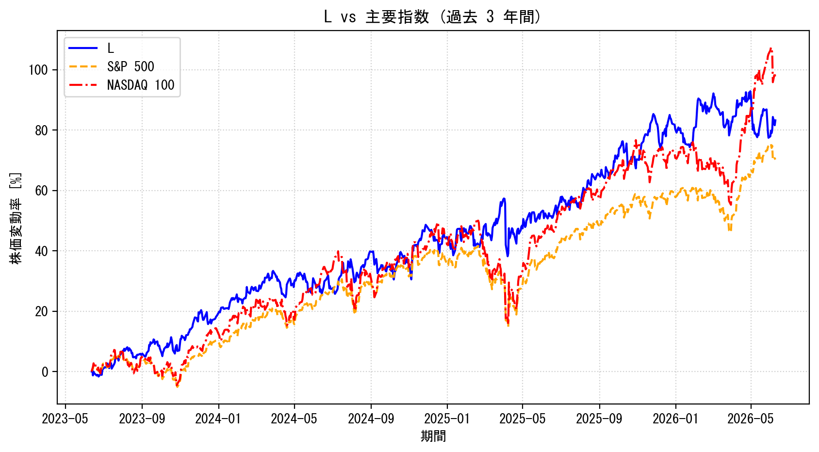 Lの過去3年間の株価推移グラフ（S&P500・NASDAQ100比較）
