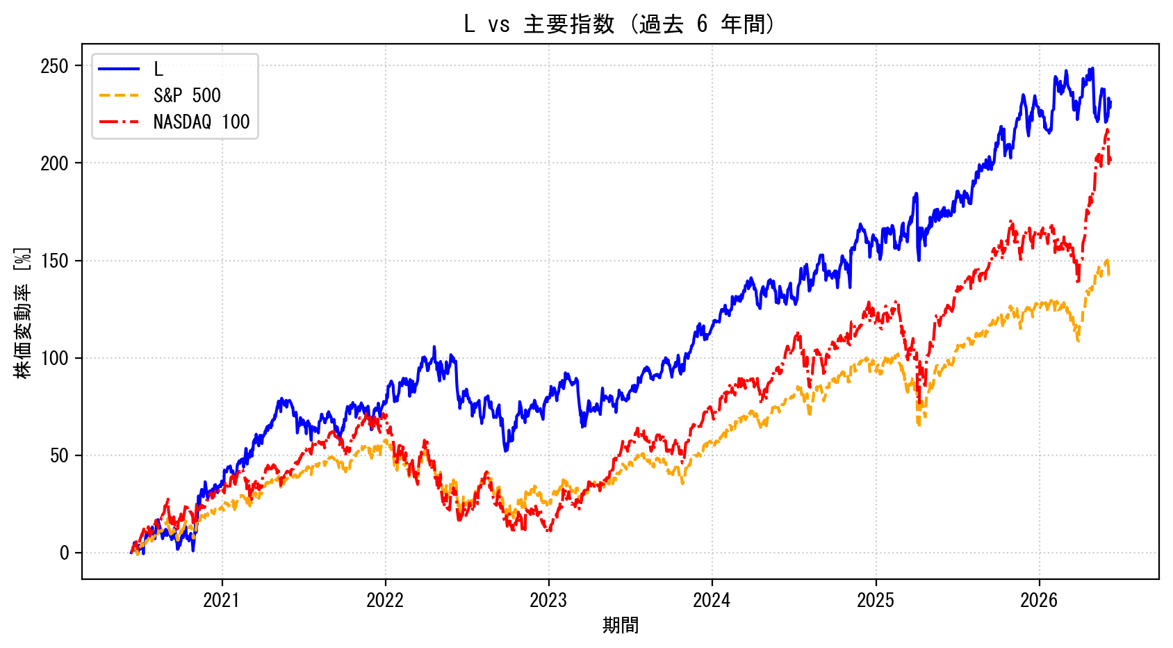Lの過去6年間の株価推移グラフ（S&P500・NASDAQ100比較）