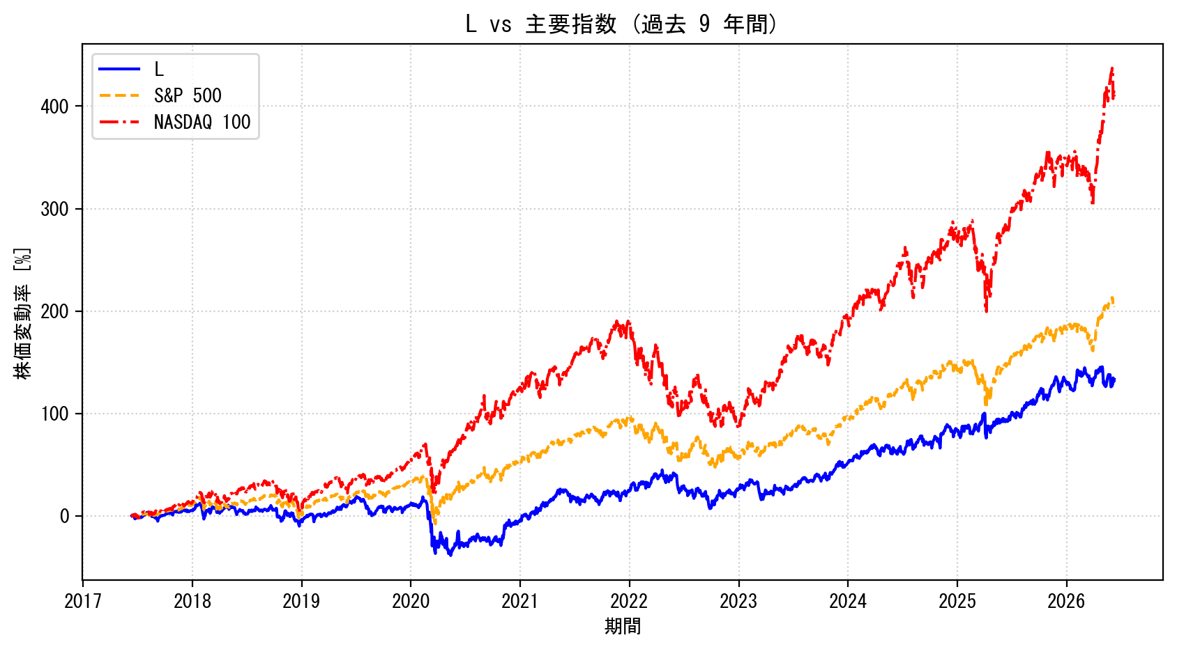 Lの過去9年間の株価推移グラフ（S&P500・NASDAQ100比較）