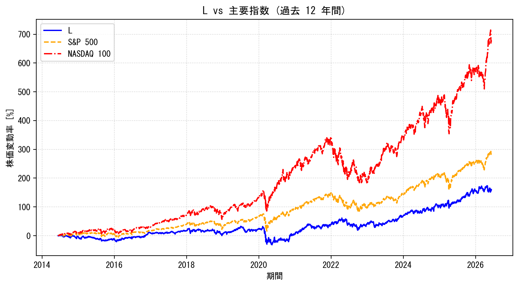 Lの過去12年間の株価推移グラフ（S&P500・NASDAQ100比較）
