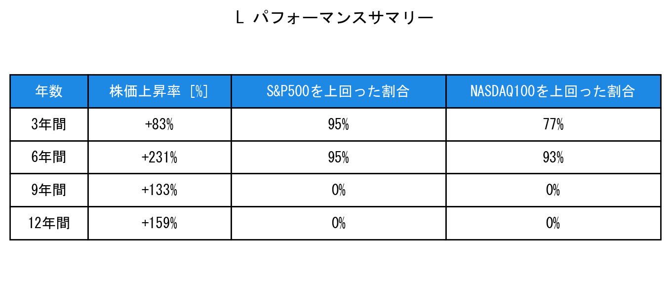 Lのインデックス比較パフォーマンスサマリー・勝率データ表