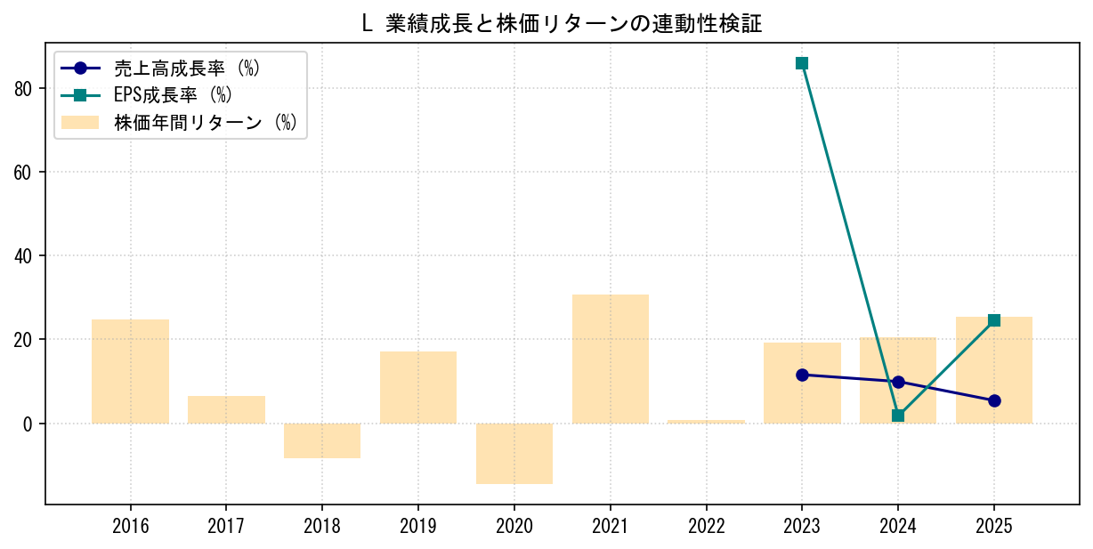 Lの業績成長率（売上高・EPS）と株価リターンの連動性検証チャート
