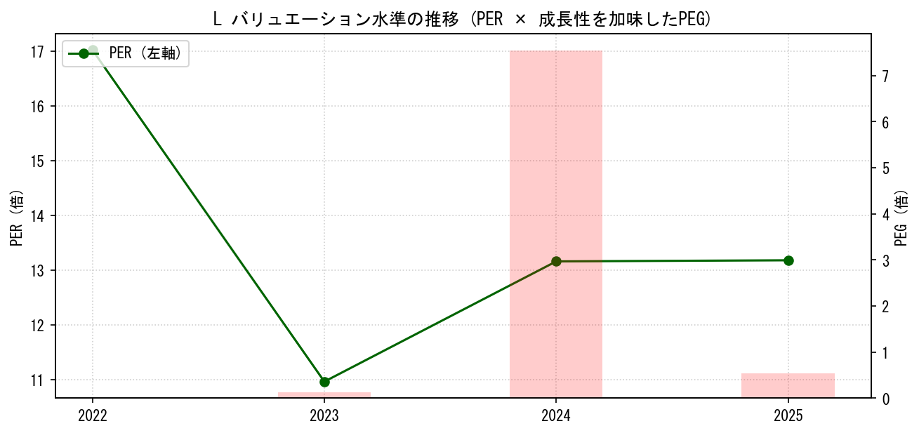 LのPERおよびPEGレシオのバリュエーション長期推移グラフ