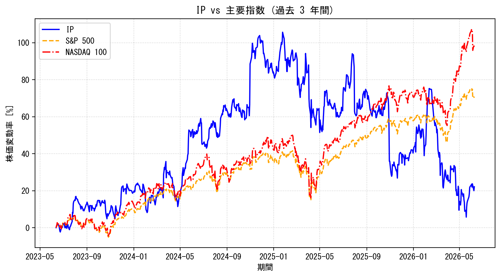 IPの過去3年間の株価推移グラフ（S&P500・NASDAQ100比較）