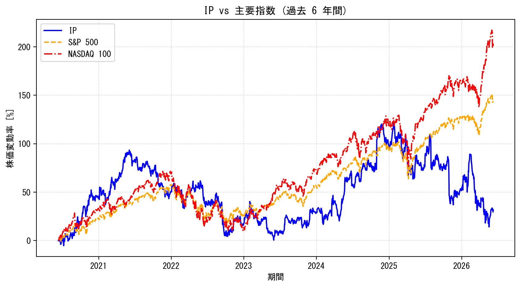 IPの過去6年間の株価推移グラフ（S&P500・NASDAQ100比較）