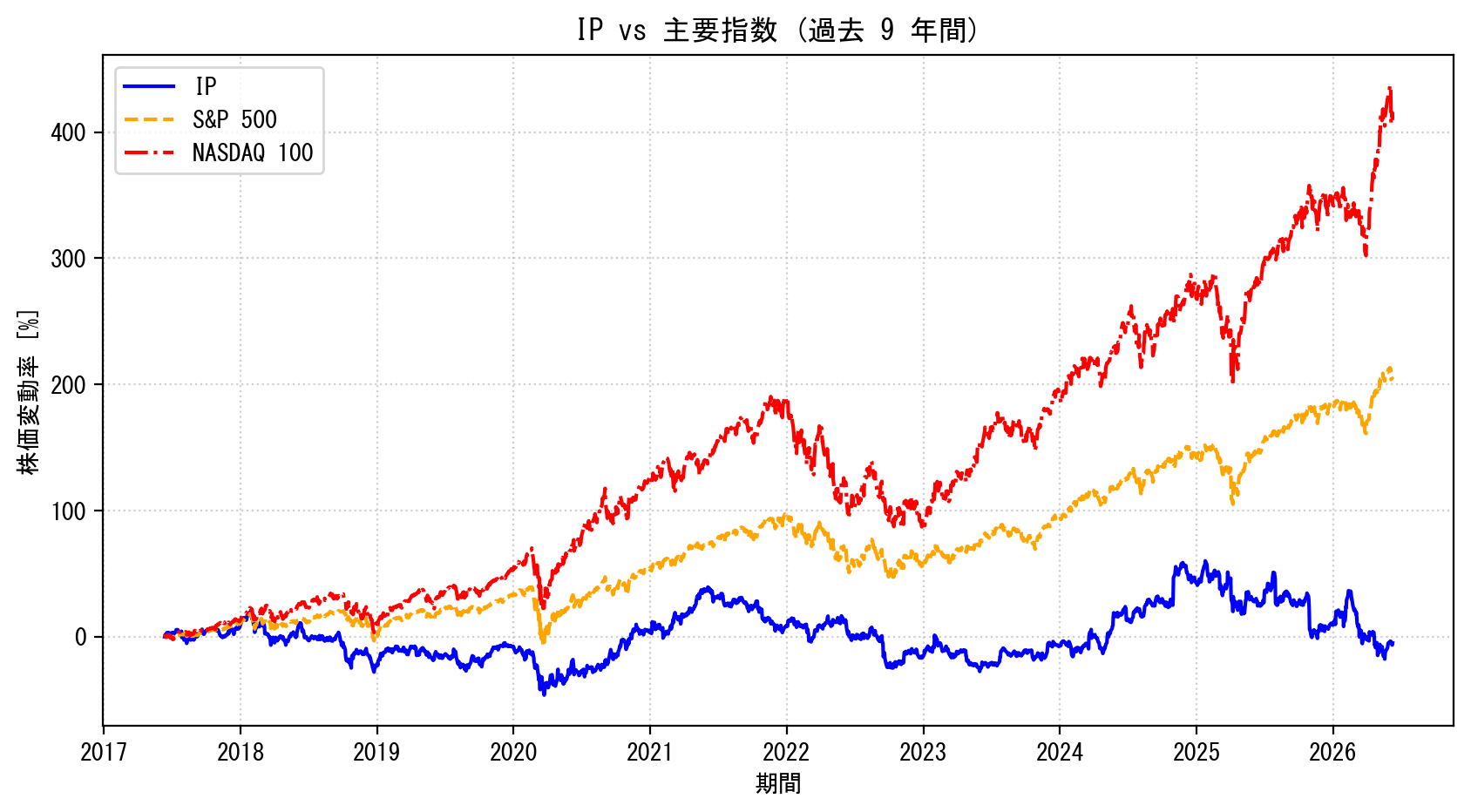 IPの過去9年間の株価推移グラフ（S&P500・NASDAQ100比較）