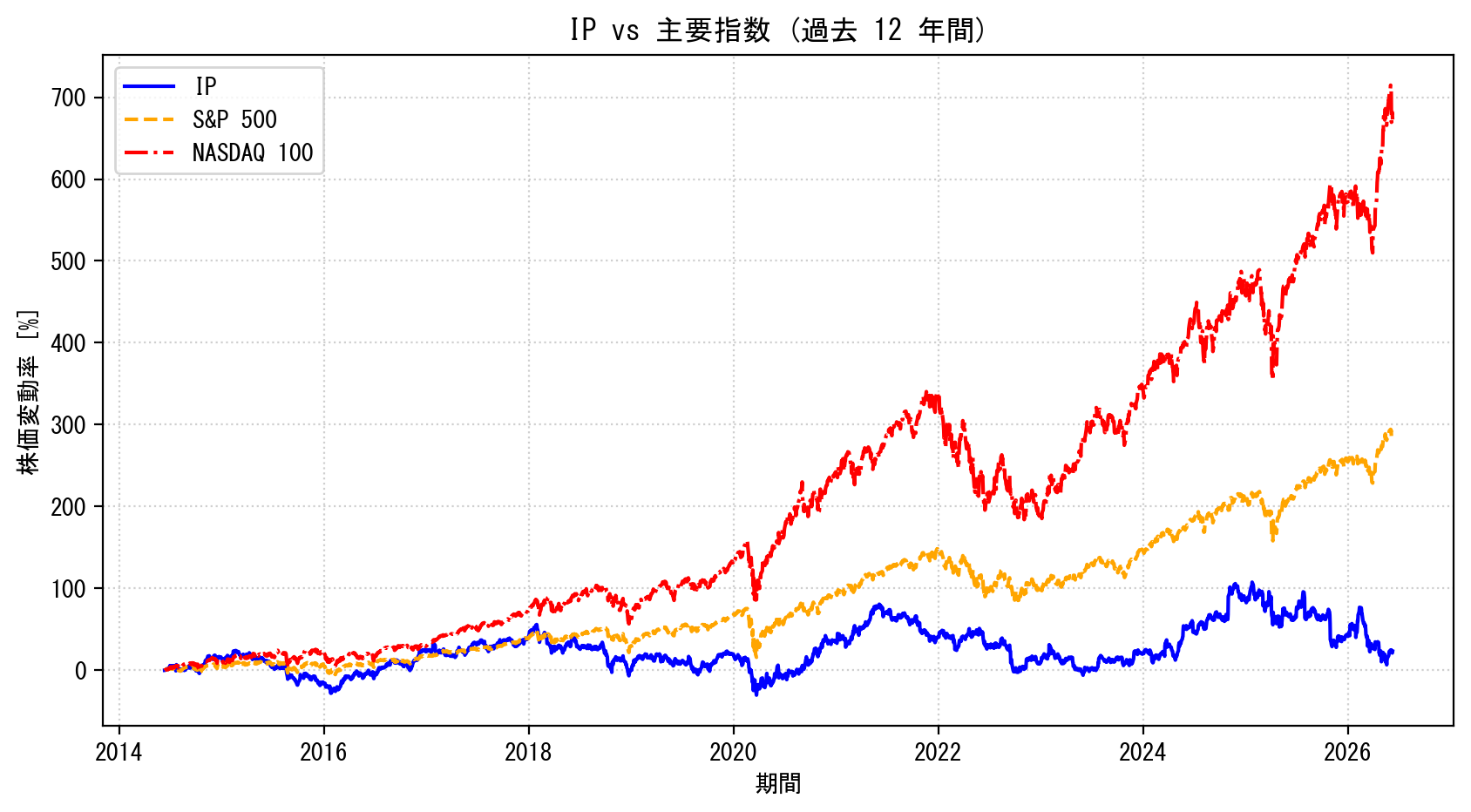 IPの過去12年間の株価推移グラフ（S&P500・NASDAQ100比較）