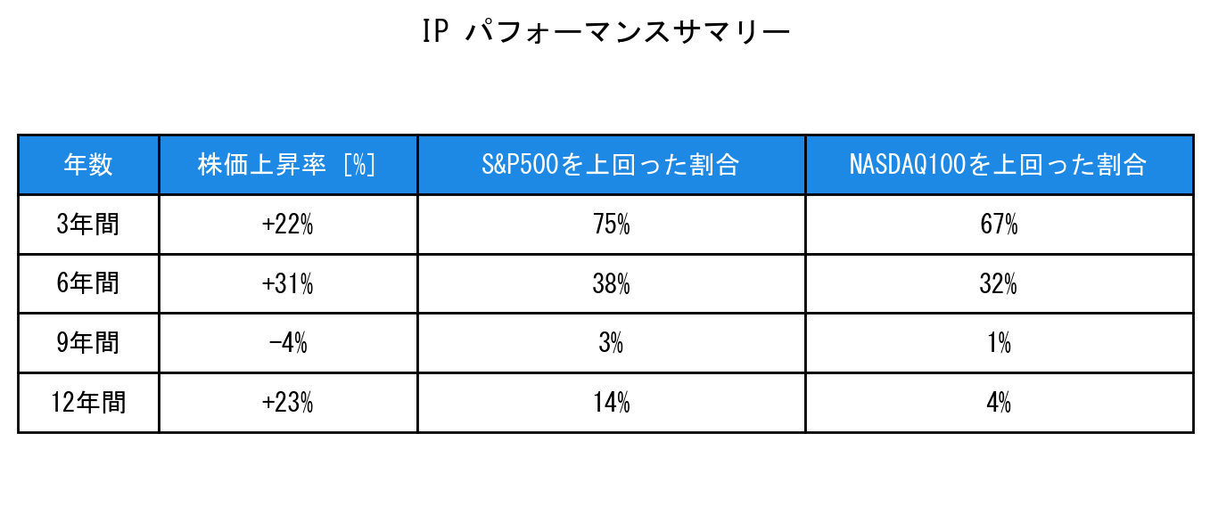 IPのインデックス比較パフォーマンスサマリー・勝率データ表