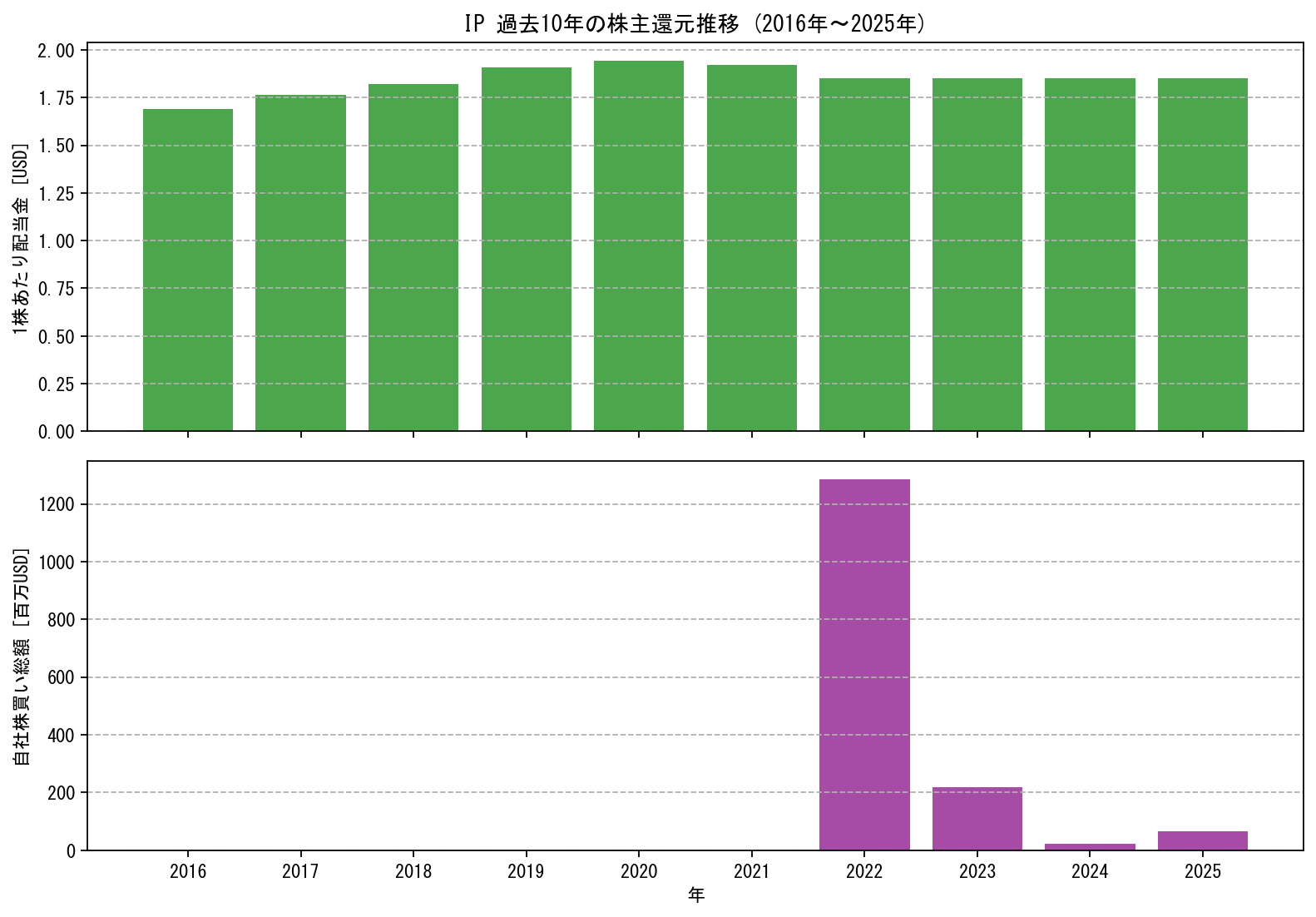 IPの過去10年間における配当金推移および自社株買い実績グラフ