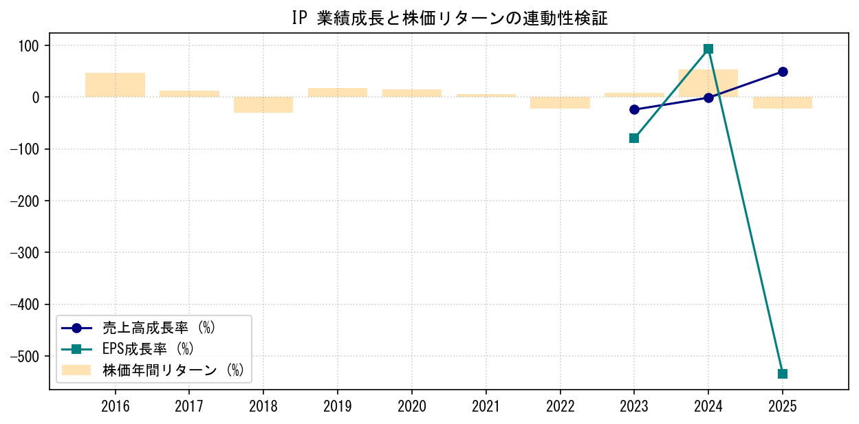 IPの業績成長率（売上高・EPS）と株価リターンの連動性検証チャート