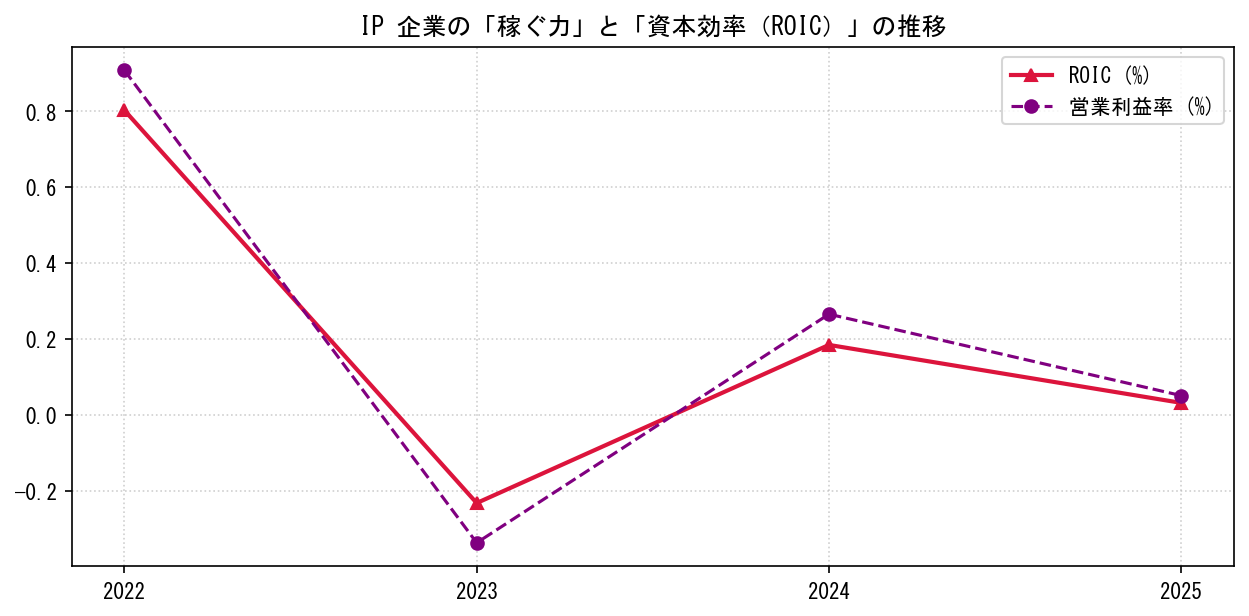 IPの営業利益率と投下資本利益率（ROIC）の長期推移グラフ