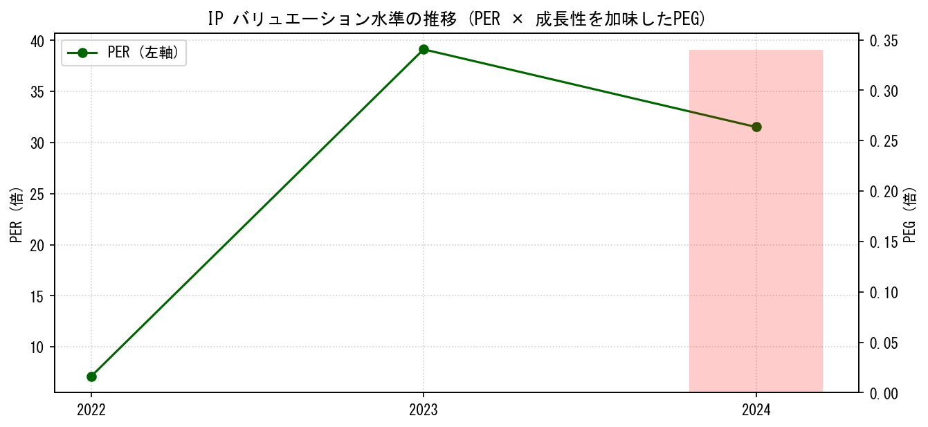 IPのPERおよびPEGレシオのバリュエーション長期推移グラフ