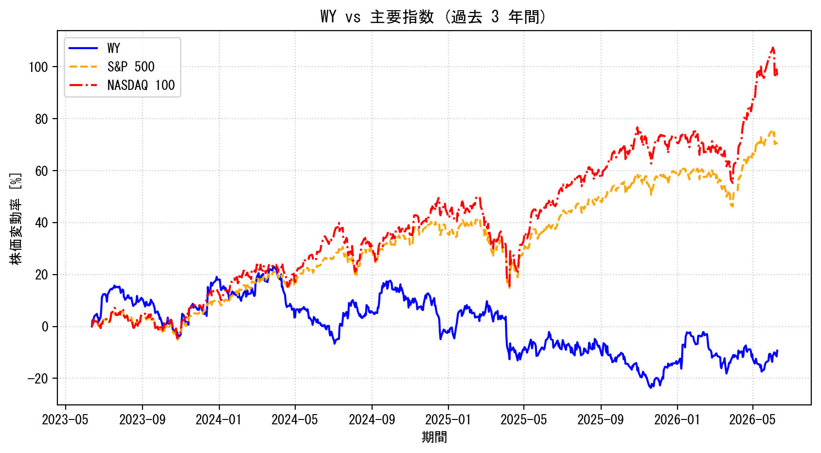 WYの過去3年間の株価推移グラフ（S&P500・NASDAQ100比較）