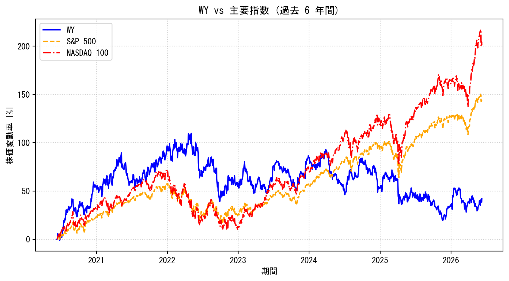 WYの過去6年間の株価推移グラフ（S&P500・NASDAQ100比較）