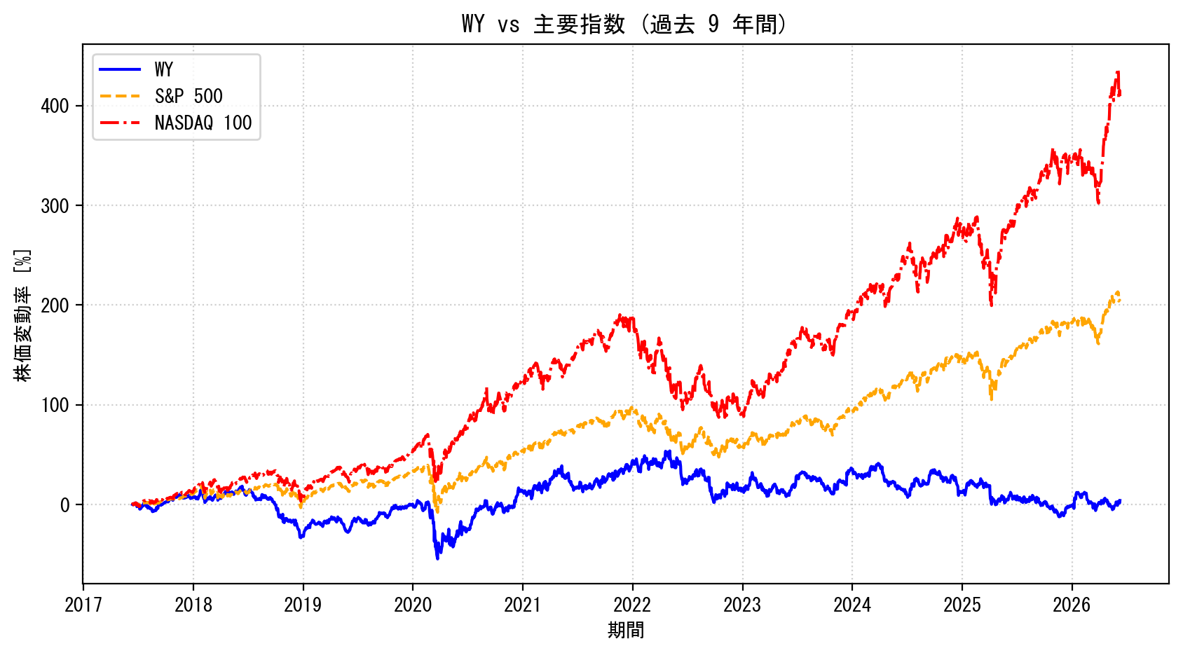 WYの過去9年間の株価推移グラフ（S&P500・NASDAQ100比較）