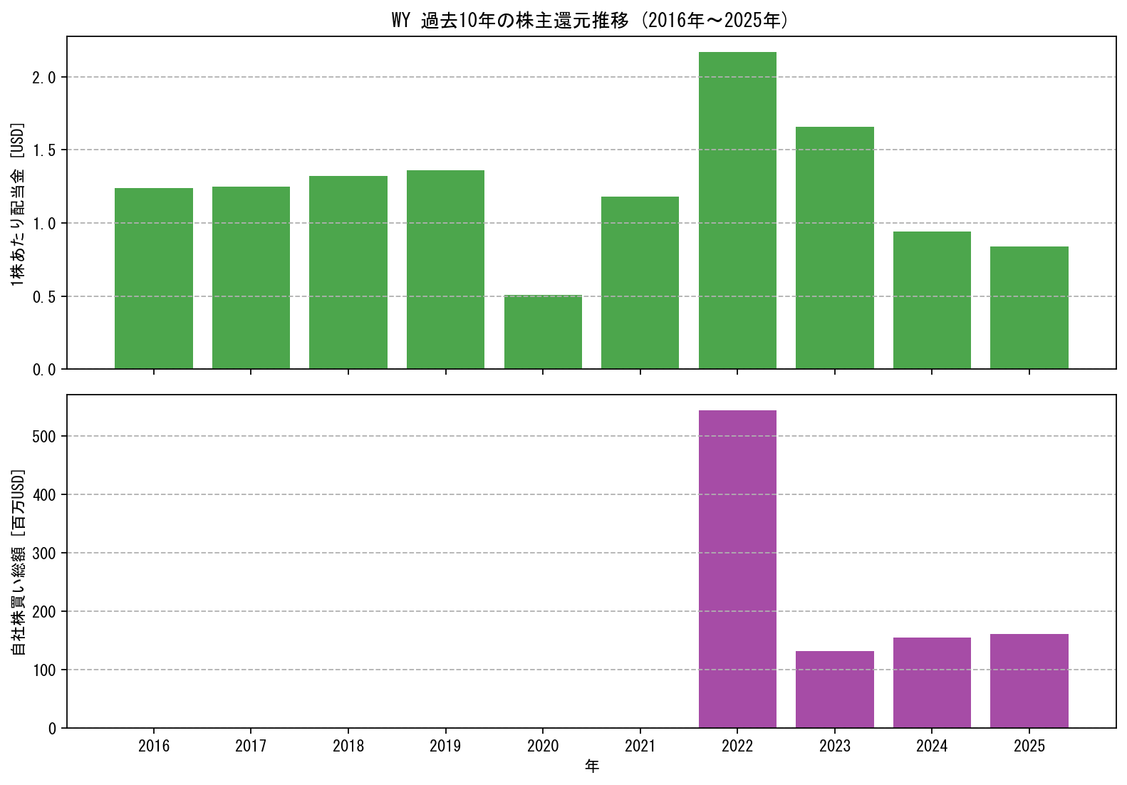 WYの過去10年間における配当金推移および自社株買い実績グラフ