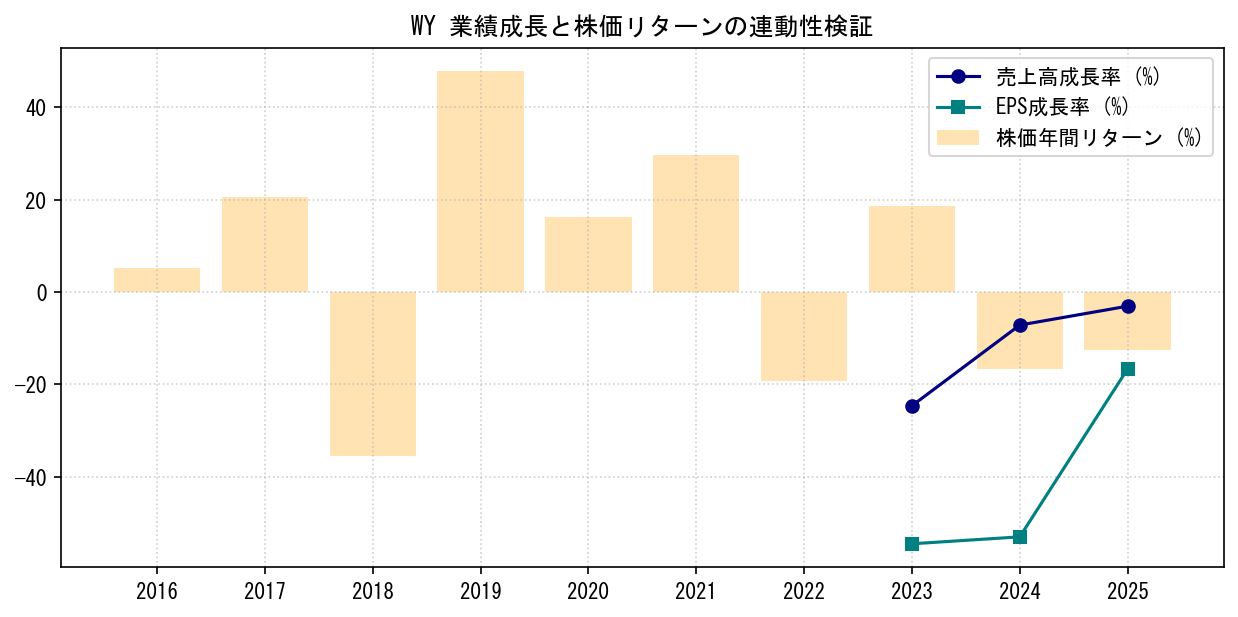 WYの業績成長率（売上高・EPS）と株価リターンの連動性検証チャート