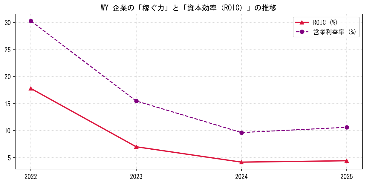 WYの営業利益率と投下資本利益率（ROIC）の長期推移グラフ