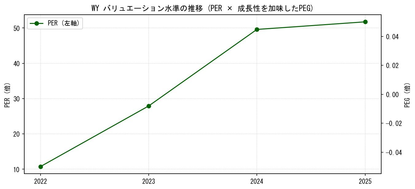 WYのPERおよびPEGレシオのバリュエーション長期推移グラフ