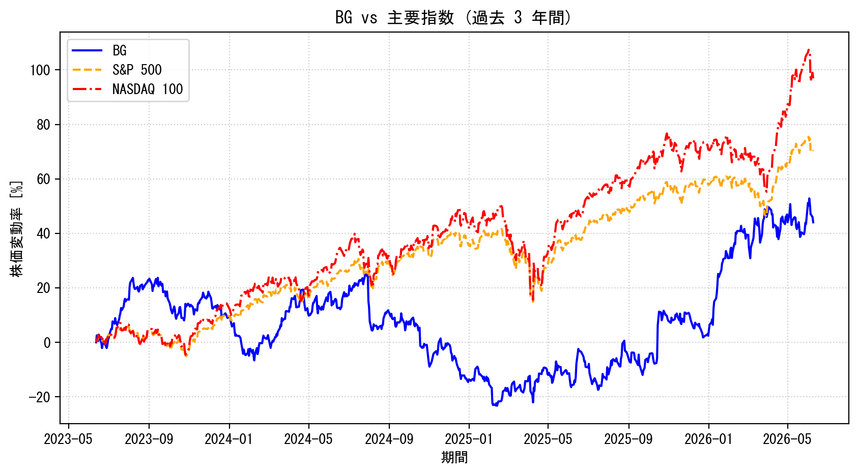 BGの過去3年間の株価推移グラフ（S&P500・NASDAQ100比較）