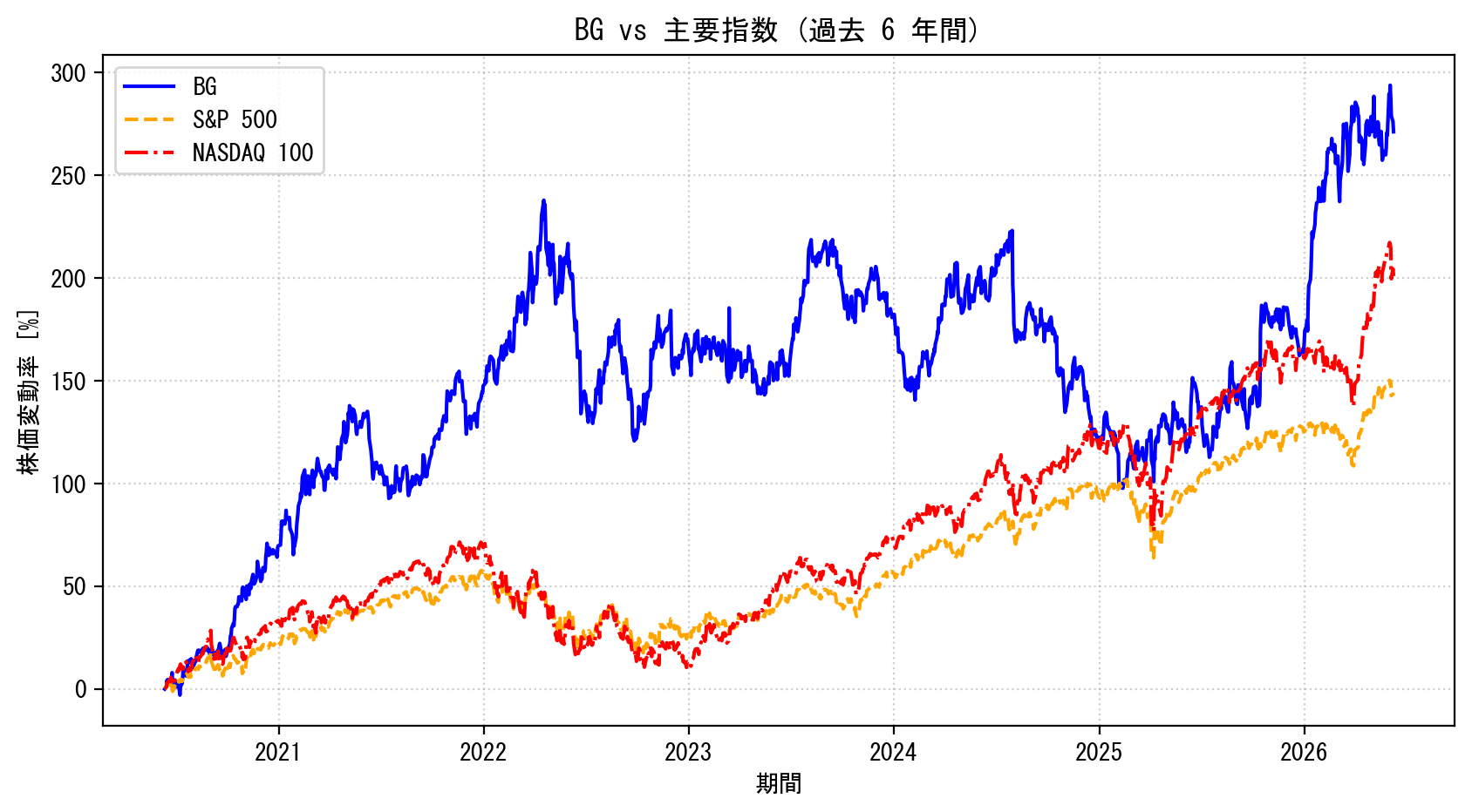 BGの過去6年間の株価推移グラフ（S&P500・NASDAQ100比較）