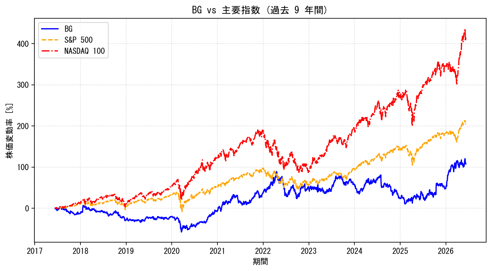 BGの過去9年間の株価推移グラフ（S&P500・NASDAQ100比較）