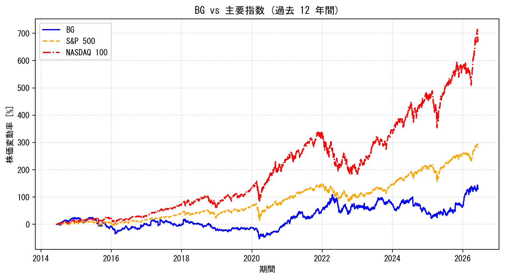 BGの過去12年間の株価推移グラフ（S&P500・NASDAQ100比較）